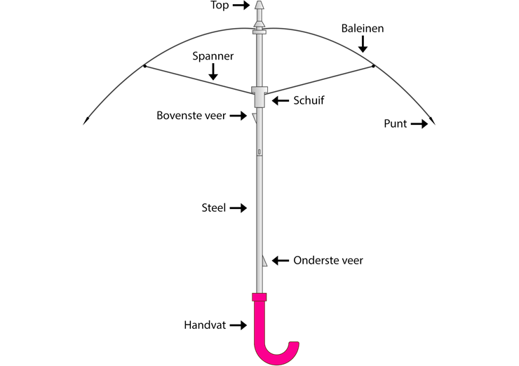 Verschillende onderdelen van een paraplu